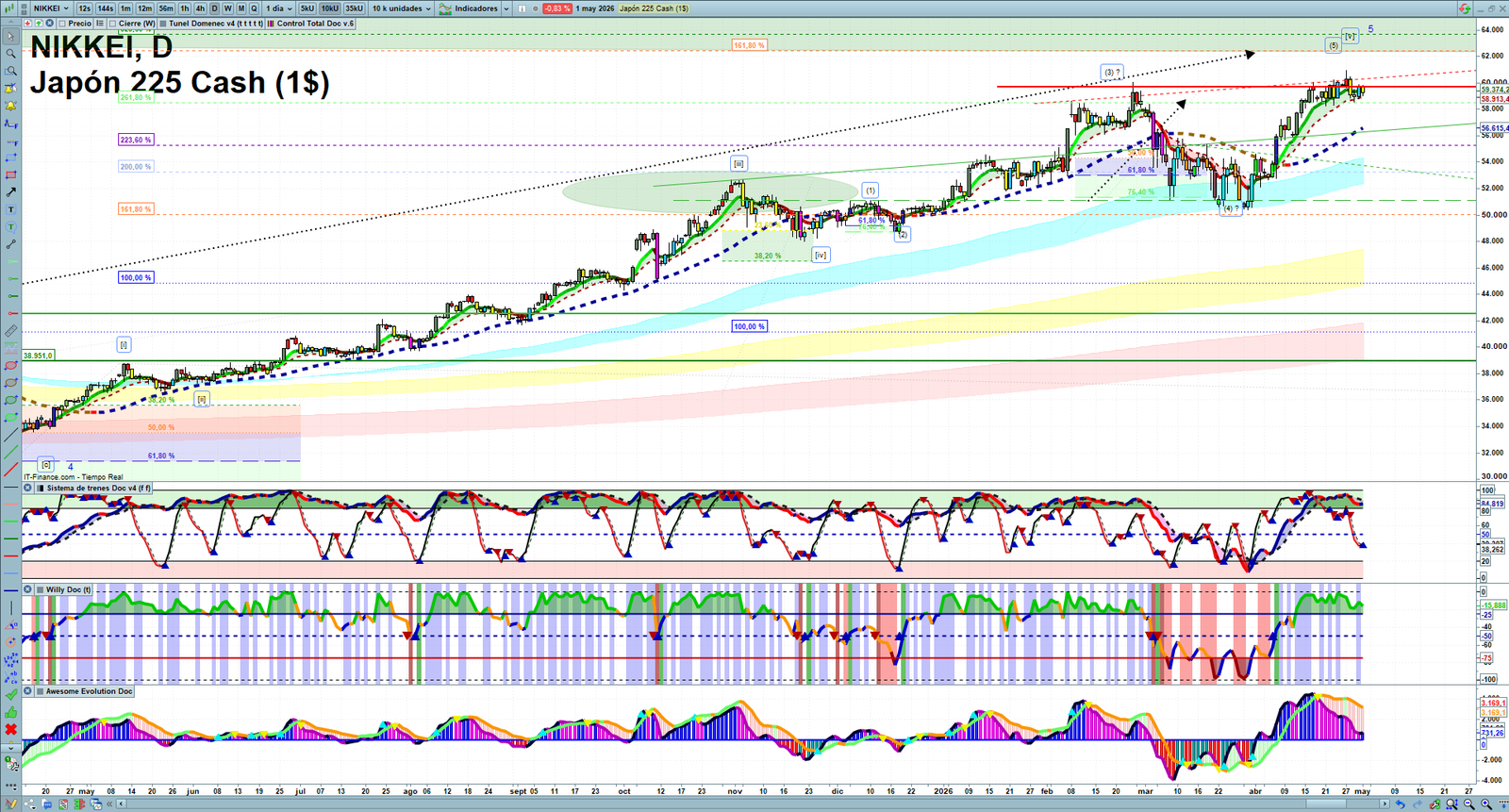 Nikkei daily technical analysis chart showing key levels, price action and possible reaction zones